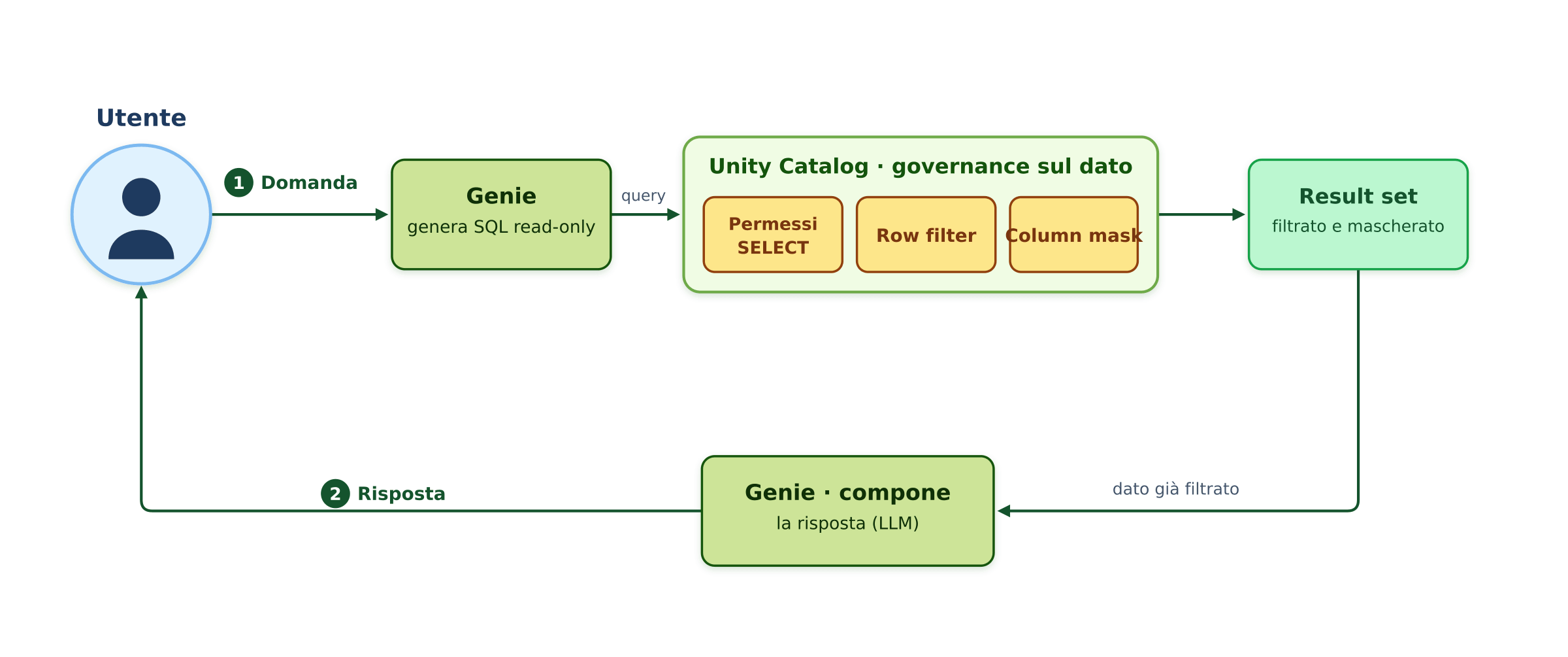 Flusso di una domanda in linguaggio naturale governata da Unity Catalog