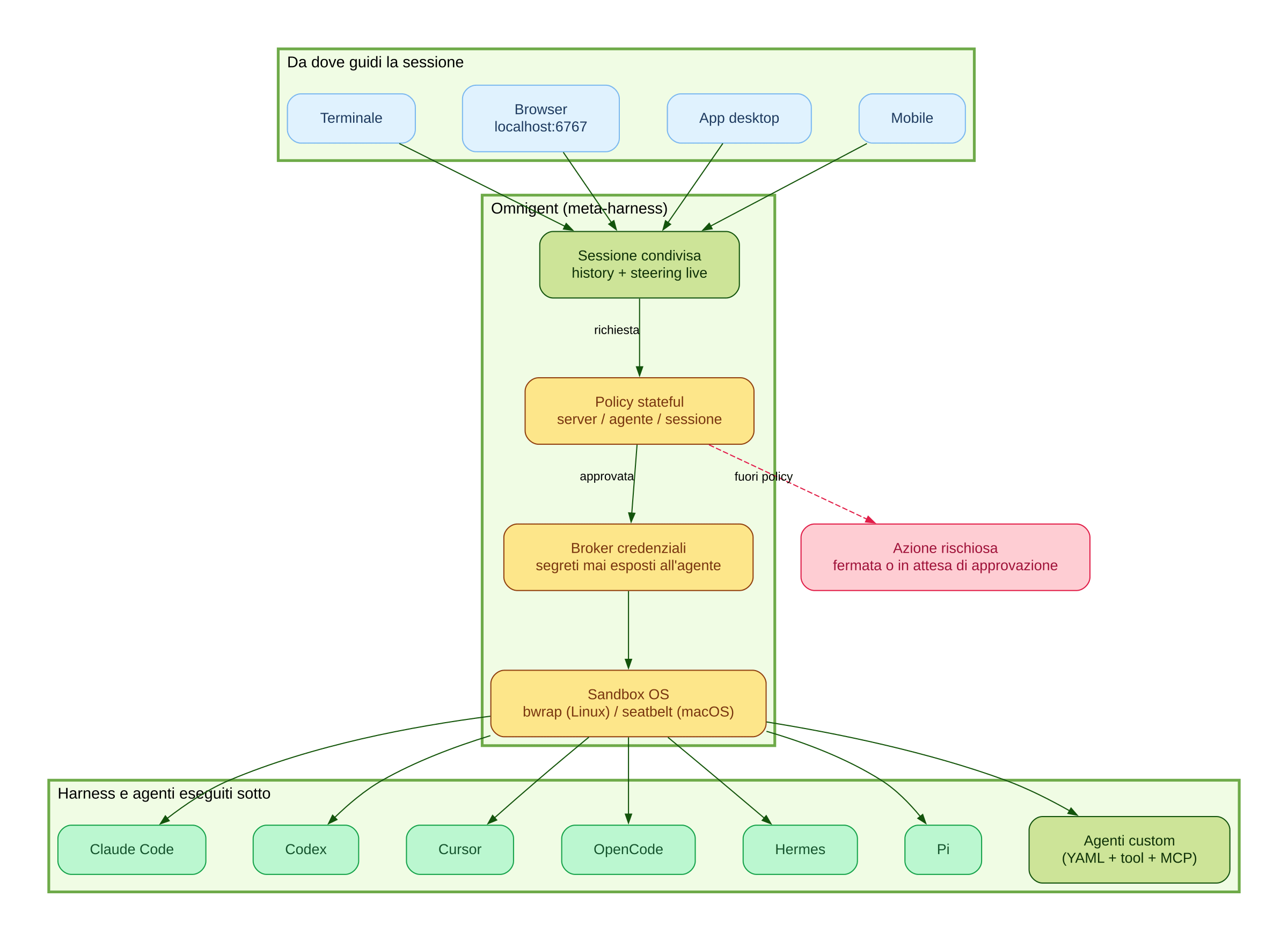 Omnigent come layer di orchestrazione tra i client e gli harness nativi