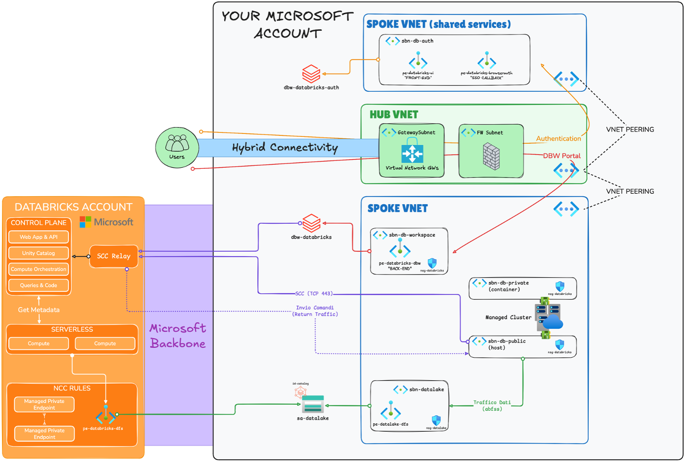 Architettura enterprise Azure Databricks: Classic e Serverless Compute Plane